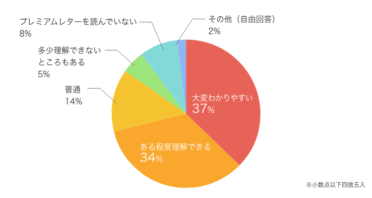 Q7プレミアムレターの理解度_2021