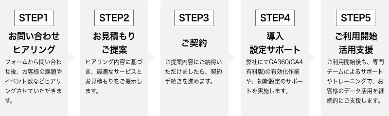 ご利用の流れ：STEP1 お問い合わせ・ヒアリング、STEP2 お見積もり・ご提案、STEP3 ご契約、STEP4 導入・設定サポート、STEP5 ご利用開始・活用支援
