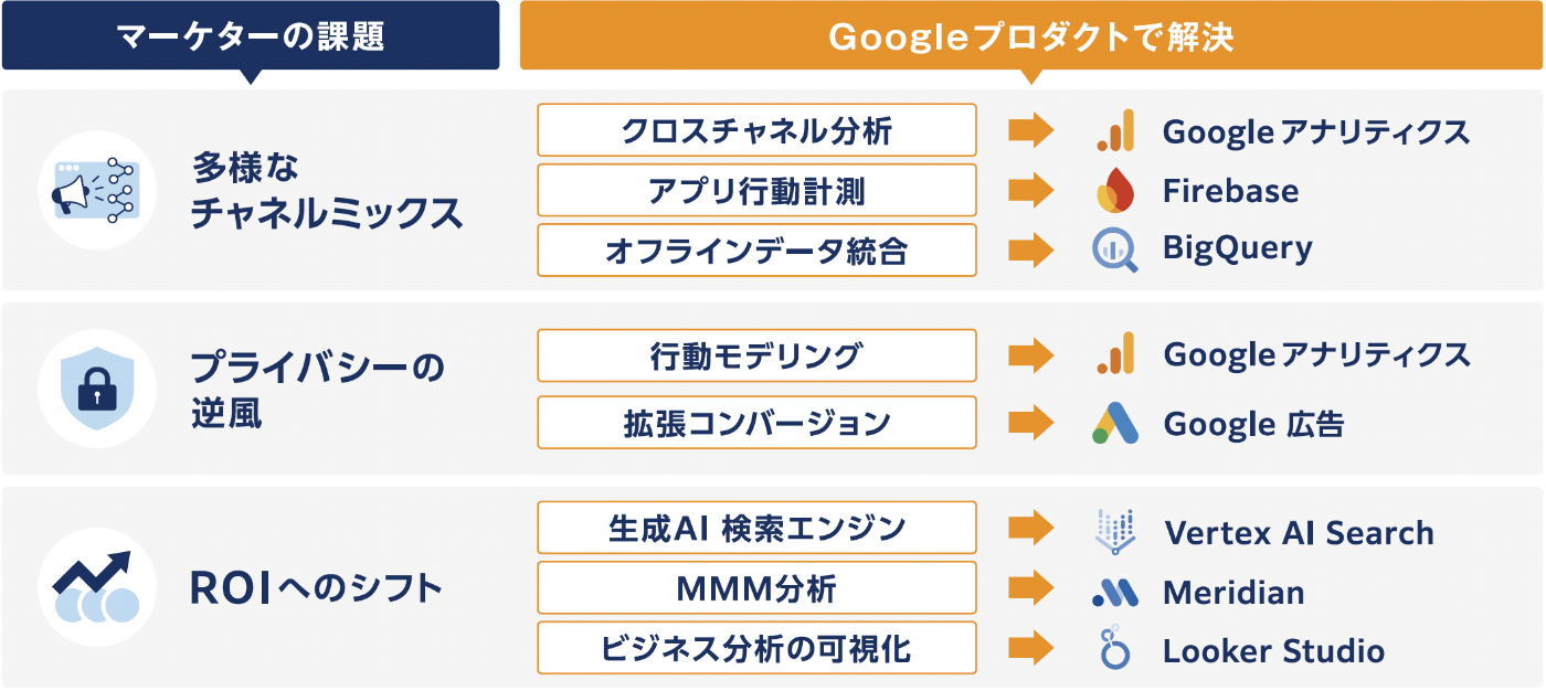 マーケターの課題とGoogleプロダクトによる解決策を示した図。「多様なチャネルミックス」という課題にはGoogleアナリティクス、Firebase、BigQuery。「プライバシーの逆風」にはGoogleアナリティクス、Google広告。「ROIへのシフト」にはVertex AI Search、Meridian、Looker Studioがそれぞれ解決策として提示されている。