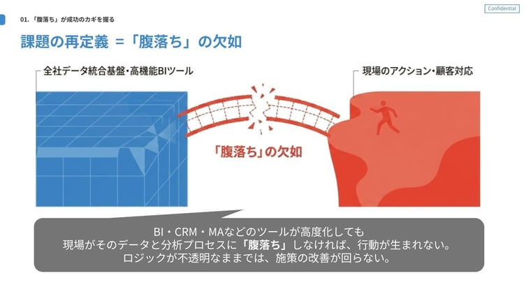「課題の再定義 = 『腹落ち』の欠如」と題されたスライド。左側の「全社データ統合基盤・高機能BIツール」と、右側の「現場のアクション・顧客対応」を繋ぐ橋が崩れている様子を図解し、分断の原因が現場の「腹落ちの欠如」であると示している。BI・CRM・MA等のツールが高度化しても、現場がデータや分析プロセスに納得しなければ行動は生まれず、ロジックが不透明なままでは施策の改善が回らないと説明している。