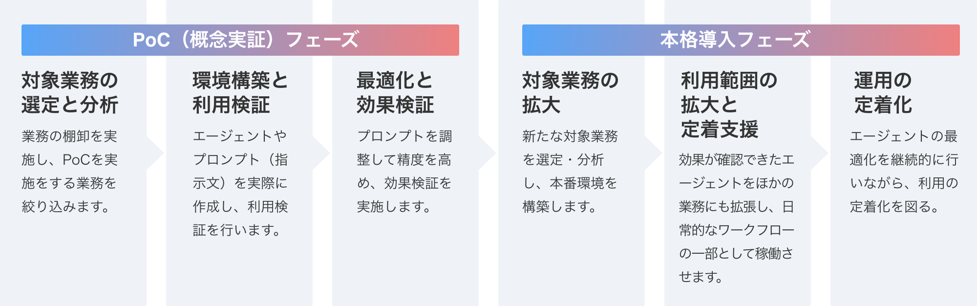 【PoC（概念実証）フェーズ】 対象業務の選定と分析、環境構築と利用検証、最適化と社内報告【本格導入フェーズ】対象業務の拡大と本番構築、機能拡張と本格利用、運用の定着化