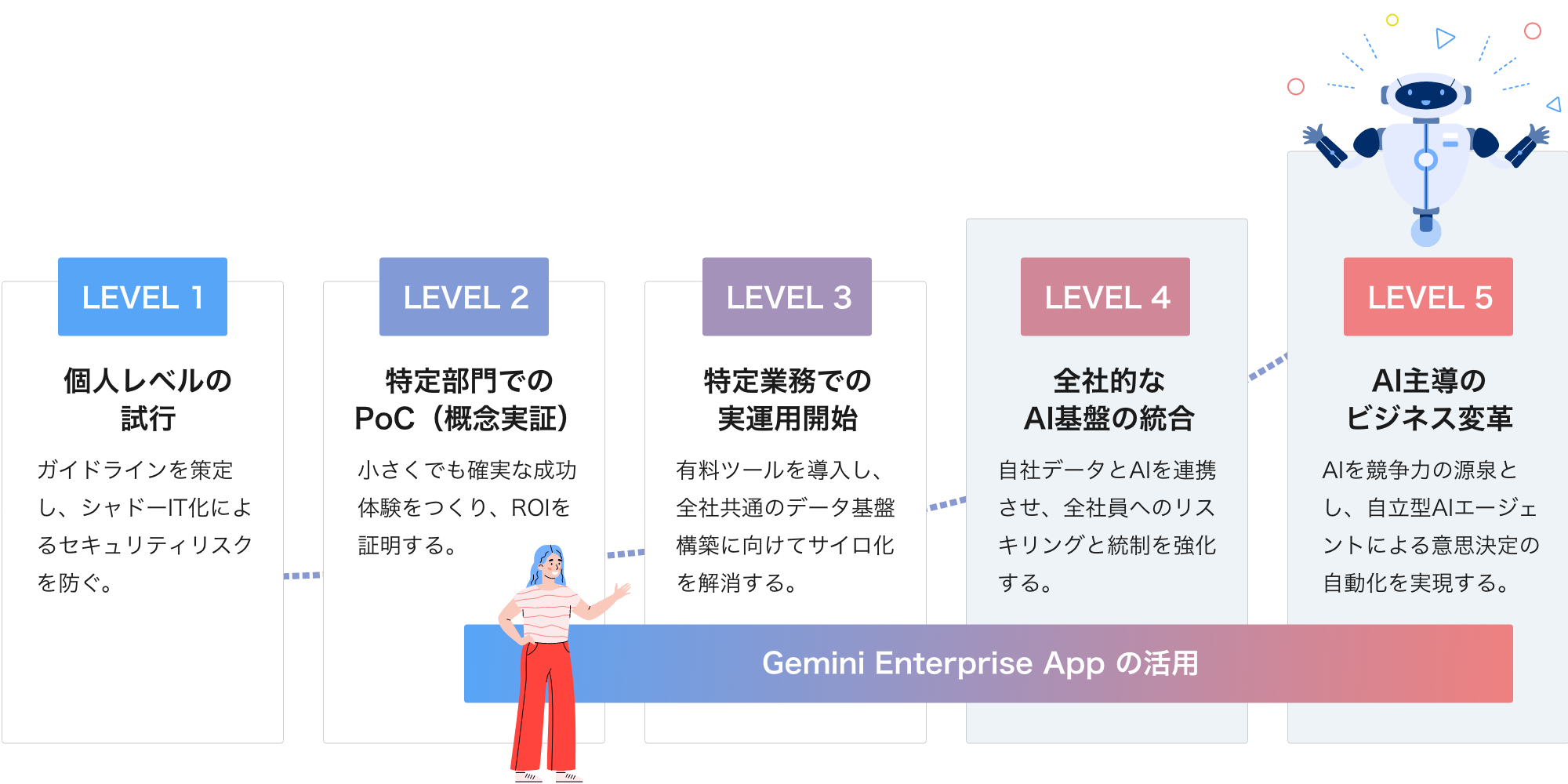 AI導入の5つのステップ： レベル1：個人レベルの試行 レベル2：特定部門でのPoC レベル3：特定業務での実運用開始 レベル4：全社的なAI基盤の統合 レベル5：AI主導のビジネス変革