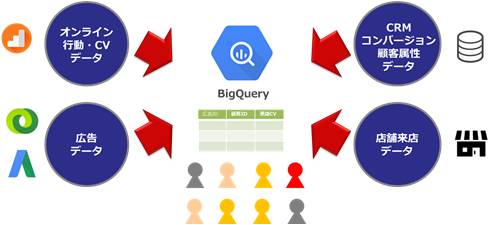 Google BigQueryによる統合データ解析基盤の構築事例