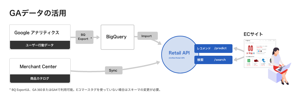 GAデータの活用